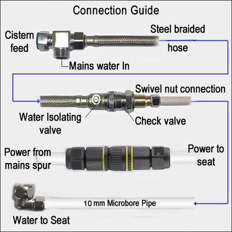 Services Integration Kit for Combined Bidet Toilet